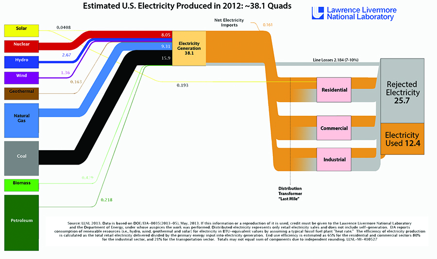electric use in US 2012