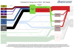 Energy US 2014 LLNL