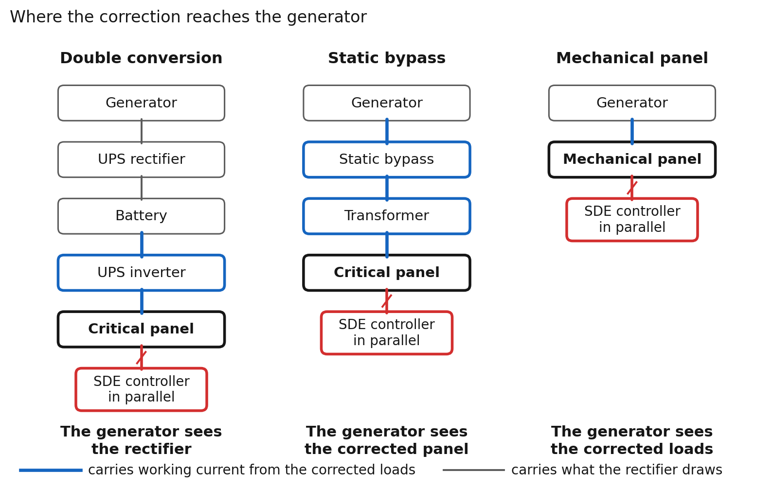 Where the correction reaches the generator: double conversion, static bypass and the mechanical panel