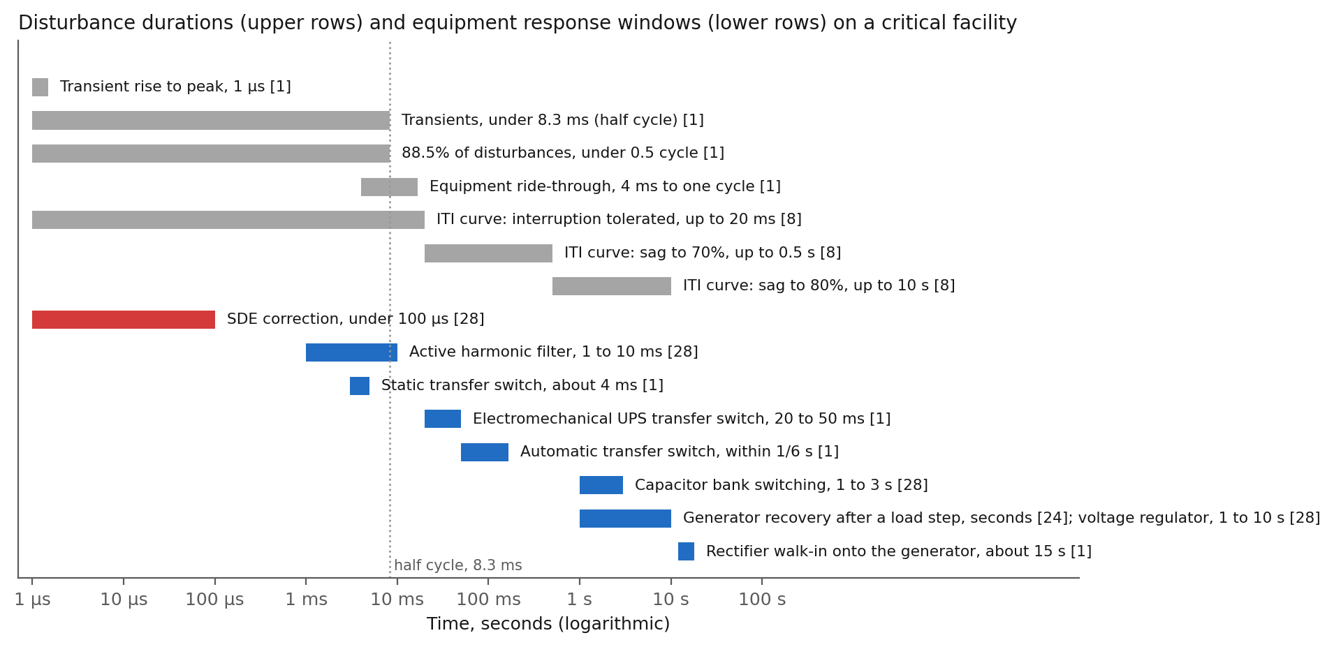 Figure 3: Disturbance durations and response windows