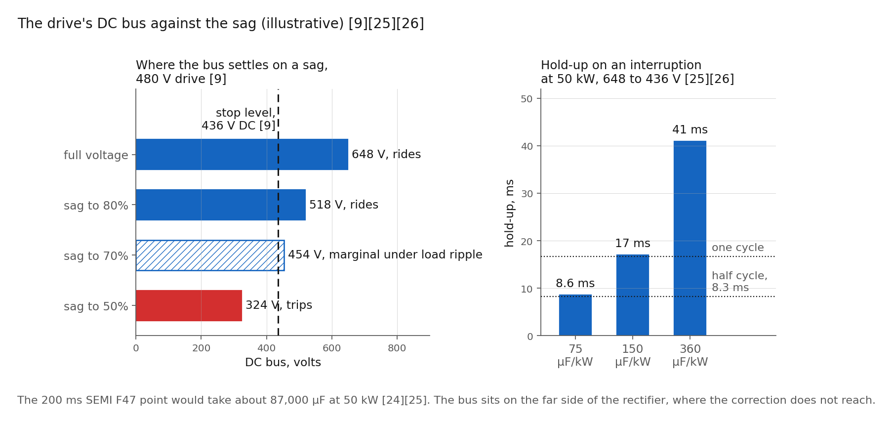 Where a drive's DC bus settles on a shallow sag against its stop level, and how long it holds up on an interruption