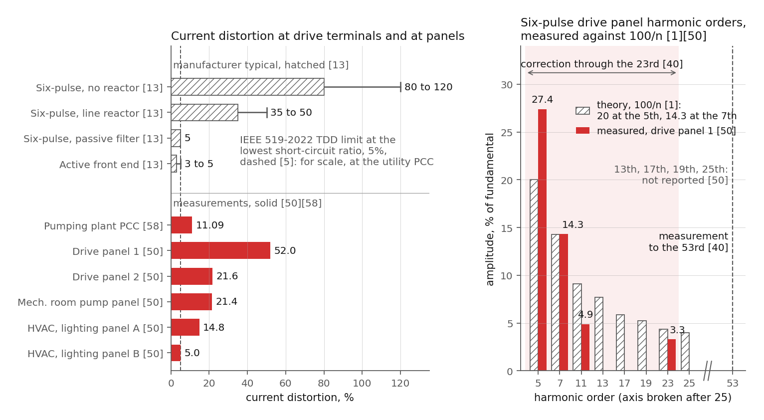 Figure 4: Measured current distortion at drive terminals and at five surveyed panels, and one drive panel's harmonic orders against theory