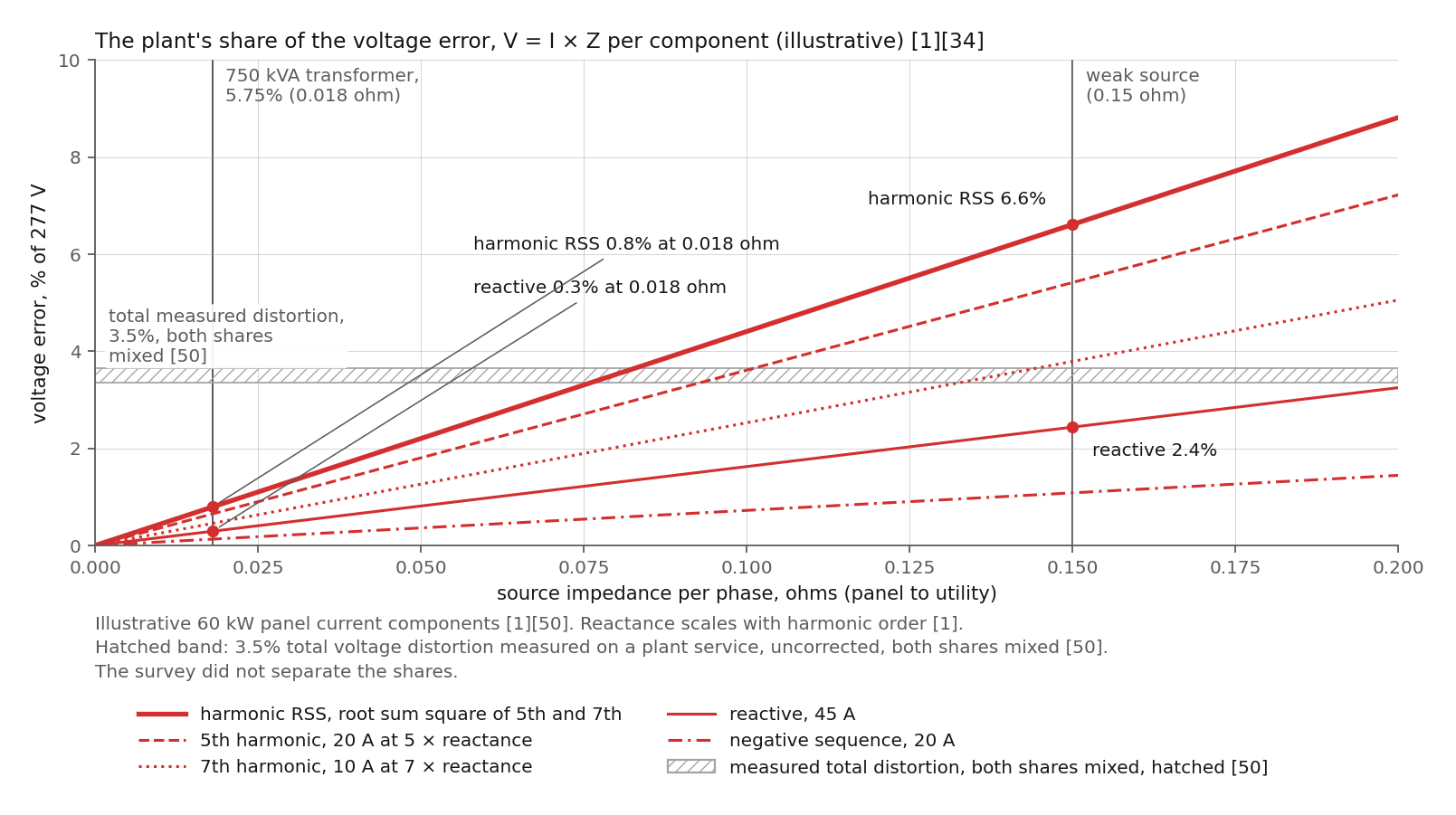 Figure 1: The plant's share of the voltage error at a panel, by current component, against the impedance to the utility