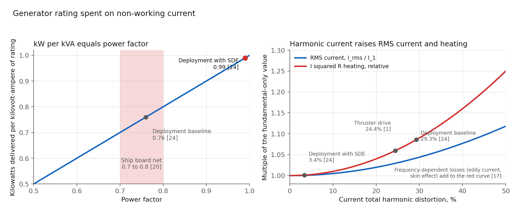 Figure 3: Generator rating spent on non-working current