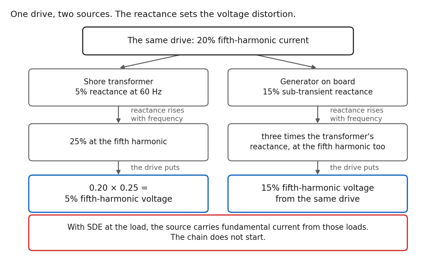 The same drive current on two sources, and the voltage distortion each one makes