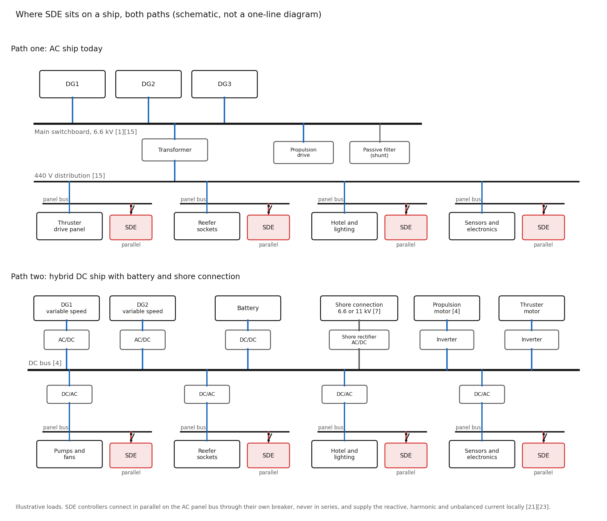 Figure 5: Where SDE sits on a ship, both paths