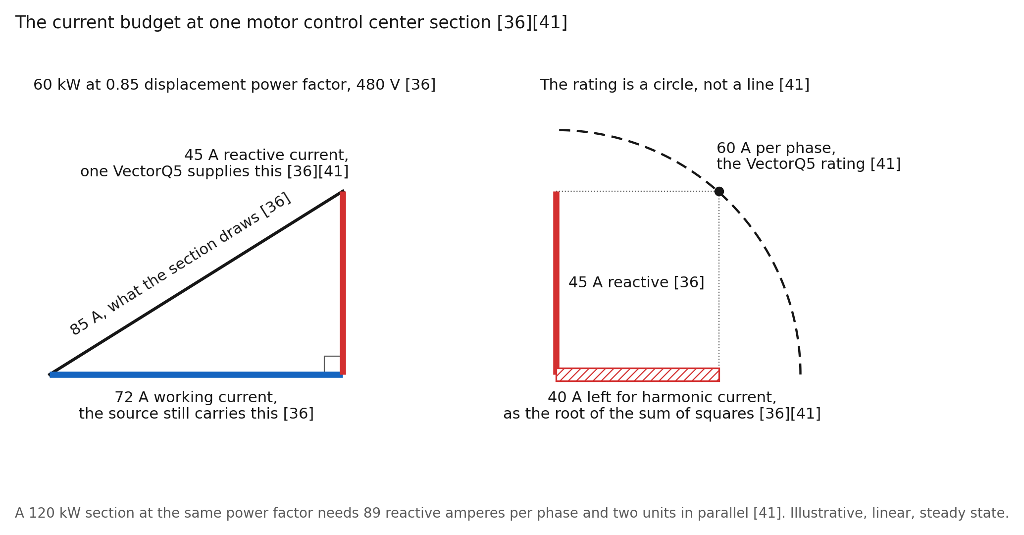 The current the section draws, the working current the source carries, and the reactive current the controller supplies inside its rating