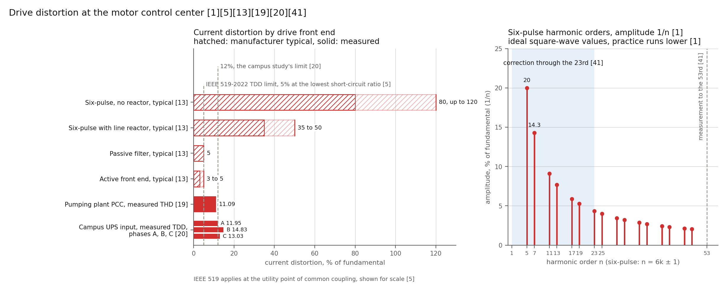 Figure 1: Current distortion by drive front end, two measured plants, and the six-pulse harmonic orders