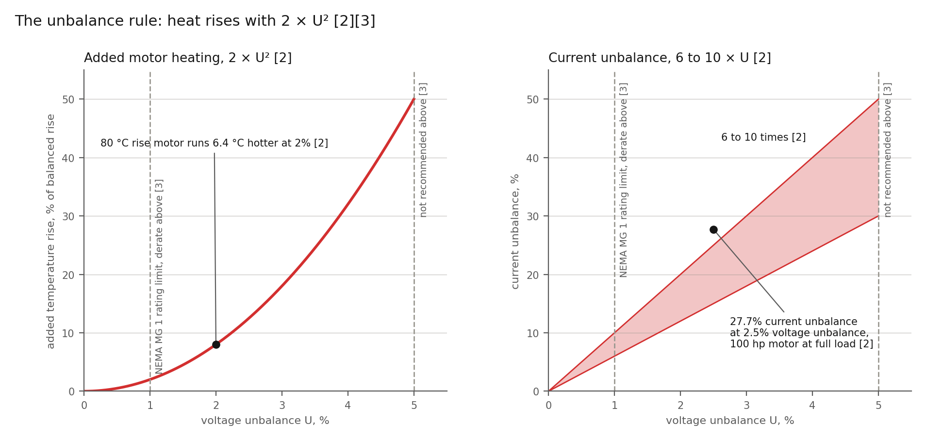 Figure 2: Added motor heating and current unbalance against voltage unbalance